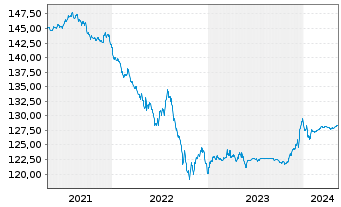 Chart Robeco Lux-o-rente SICAV Namens-Anteile D EUR o.N. - 5 Years