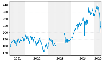 Chart Robeco Asia-Pacific Equities Act. Nom. Cl D EUR - 5 Years