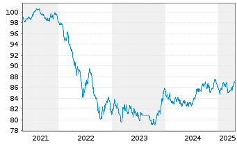 Chart Robeco All Strat. Euro Bonds Act. Nom. Cl D EUR - 5 années