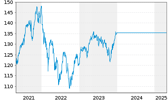 Chart UniDynamicFonds: Europa Inhaber-Anteile A o.N. - 5 années