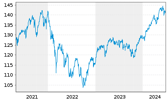 Chart UBS(Lux)Eq.-Eu.Cou.Opp.Sus.EUR N.-Antl. P-acc o.N. - 5 Years