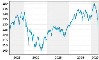 Chart UBS(Lux)Eq.-Eu.Cou.Opp.Sus.EUR N.-Antl. P-acc o.N. - 5 Years