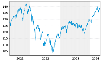 Chart UBS(Lux)Eq.-Eu.Cou.Opp.Sus.EUR N.-Antl. P-acc o.N. - 5 Jahre