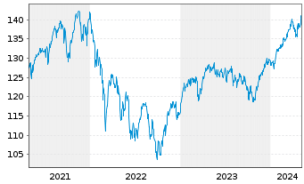 Chart UBS(Lux)Eq.-Eu.Cou.Opp.Sus.EUR N.-Antl. P-acc o.N. - 5 années
