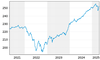 Chart UBS (Lux) BF-Euro High Yield Inhaber-Anteile - 5 Jahre