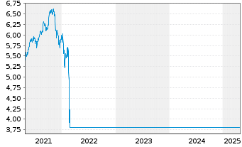 Chart SEB2-SEB E.Eur.S.+M.C.x Rus.Fd Act. Nom.C o.N. - 5 Years