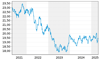 Chart Nordea 1-Norwegian Bond Fund Act. Nom. BP-NOK o.N. - 5 années