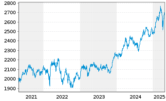 Chart UBAM-Dr.Ehrhardt German Equity Inhaber-Anteile - 5 Jahre