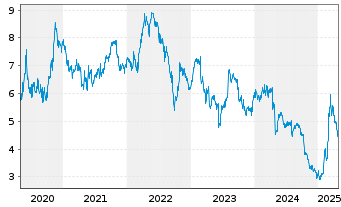 Chart SES S.A. - 5 Jahre