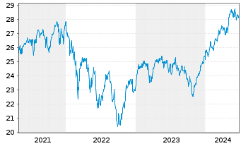 Chart Fidelity Fds-Sust.Eur.Equ.RegSharesA(Glob.Cert)o.N - 5 Jahre