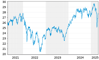 Chart Fidelity Fds-Sust.Eur.Equ.RegSharesA(Glob.Cert)o.N - 5 Jahre