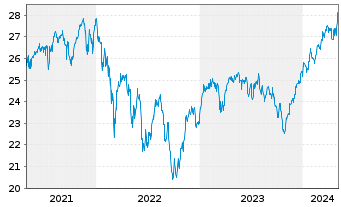 Chart Fidelity Fds-Sust.Eur.Equ.RegSharesA(Glob.Cert)o.N - 5 Years