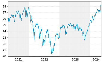 Chart Fidelity Fds-Sust.Eur.Equ.RegSharesA(Glob.Cert)o.N - 5 Jahre