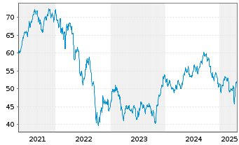 Chart Jan.Hend.Hor.-JHH P.Eur.Pr.Eq.Act.Nom.A2(Acc.)o.N. - 5 Jahre