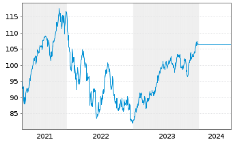 Chart UniDynamicFonds: Global Inhaber-Anteile A o.N. - 5 Years