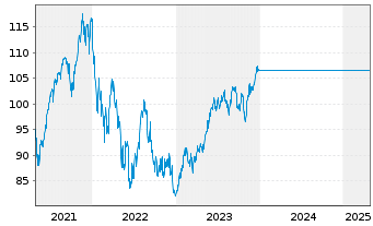 Chart UniDynamicFonds: Global Inhaber-Anteile A o.N. - 5 Years