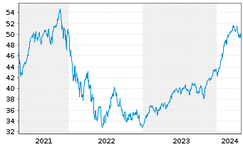 Chart JPMorgan-Gl Unconstrain Eq ANJPM-GlUEqA(dis)USD oN - 5 Years