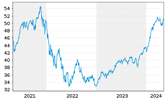 Chart JPMorgan-Gl Unconstrain Eq ANJPM-GlUEqA(dis)USD oN - 5 années