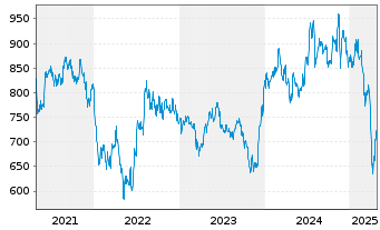 Chart Pictet Funds - Biotech Namens-Anteile P - 5 Jahre