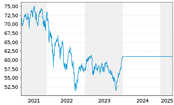 Chart UniMid&SmallCaps: Europa - 5 années