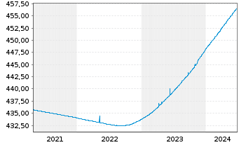Chart AS Std.Lq Fund (Lux) Euro Namens-Anteile A-2 o.N. - 5 Jahre