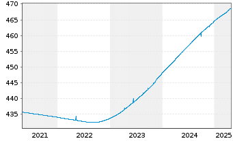 Chart AS Std.Lq Fund (Lux) Euro Namens-Anteile A-2 o.N. - 5 Jahre