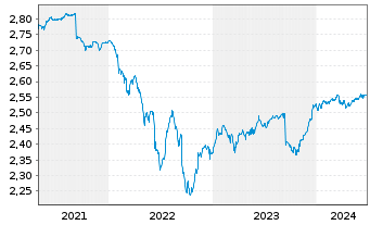 Chart JPMorgan-Europe High Yield Bd AN. A (Inc.) o.N. - 5 Jahre