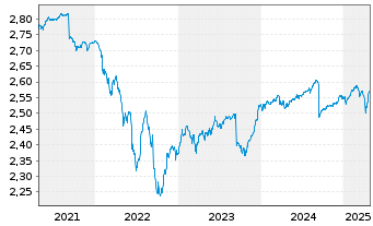 Chart JPMorgan-Europe High Yield Bd AN. A (Inc.) o.N. - 5 Jahre