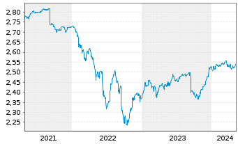 Chart JPMorgan-Europe High Yield Bd AN. A (Inc.) o.N. - 5 années