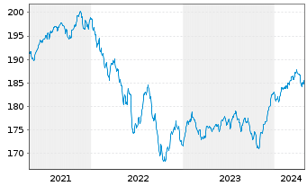 Chart CS Ptf Fd (L)-Income (Euro) Inhaber-Anteile B o.N. - 5 Years