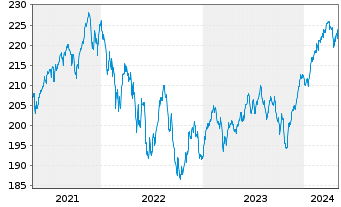 Chart CS Ptf Fd (L)-Growth (Euro) Inhaber-Anteile B o.N. - 5 Jahre