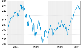 Chart CS Ptf Fd (L)-Growth (Euro) Inhaber-Anteile B o.N. - 5 années