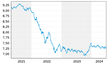 Chart Schroder ISF Euro Bond Namensanteile A Dis - 5 années