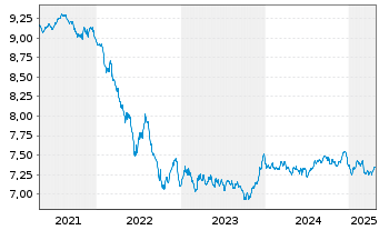 Chart Schroder ISF Euro Bond Namensanteile A Dis - 5 années