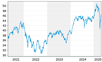 Chart BGF - Euro-Markets Fund - 5 Jahre