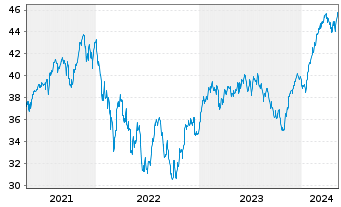 Chart BGF - Euro-Markets Fund - 5 Jahre