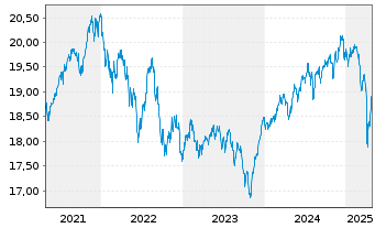 Chart BGF - ESG Multi-Asset Fund Act. N. Classe A 2 o.N. - 5 années