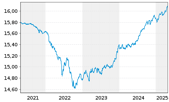 Chart BGF-Euro Short Duration Bond Act. Nom. Cl. A2 o.N. - 5 Jahre