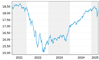 Chart BGF-Global High Yield Bond - 5 années