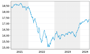 Chart BGF-Global High Yield Bond - 5 Years