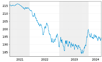 Chart BL SICAV - Bond EURO Inhaber-Anteile A o.N. - 5 Years
