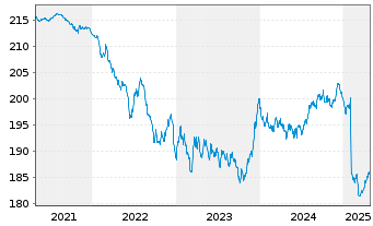 Chart BL SICAV - Bond EURO Inhaber-Anteile A o.N. - 5 Years