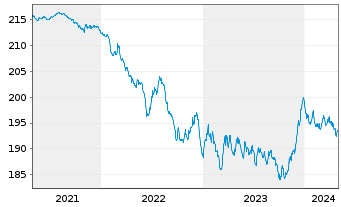 Chart BL SICAV - Bond EURO Inhaber-Anteile A o.N. - 5 Years
