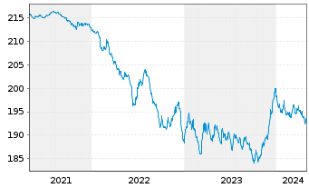 Chart BL SICAV - Bond EURO Inhaber-Anteile A o.N. - 5 années