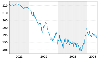 Chart BL SICAV - Bond EURO Inhaber-Anteile A o.N. - 5 années