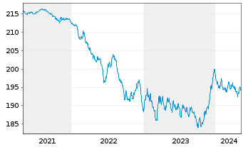 Chart BL SICAV - Bond EURO Inhaber-Anteile A o.N. - 5 Jahre