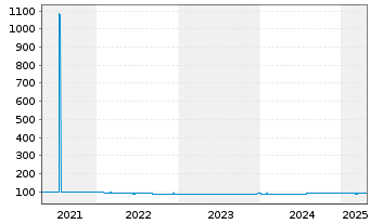 Chart BL SICAV - Bond EURO Inhaber-Anteile B o.N. - 5 années