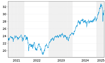 Chart F.Tem.Inv.Fds-Templ.Euroland Nam.-A. A (acc.) o.N. - 5 années