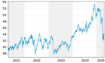 Chart Fr.Temp.Inv.Fds-F.Mut.Beac.Fd Ns-A N (acc.) o.N. - 5 années