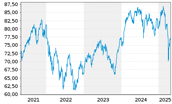 Chart Aber.Stan.I-Europ.Sust.Eq.Fd Act Nom. A Acc EUR oN - 5 années